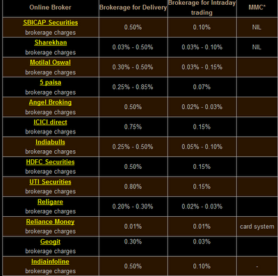 online trading brokerage comparison india